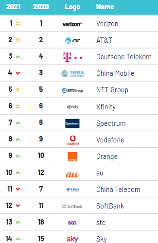 Viettel trở thành thương hiệu viễn thông đứng thứ 24 thế giới, vượt qua nhà mạng số một Hàn Quốc SK Telecoms - Ảnh 1.