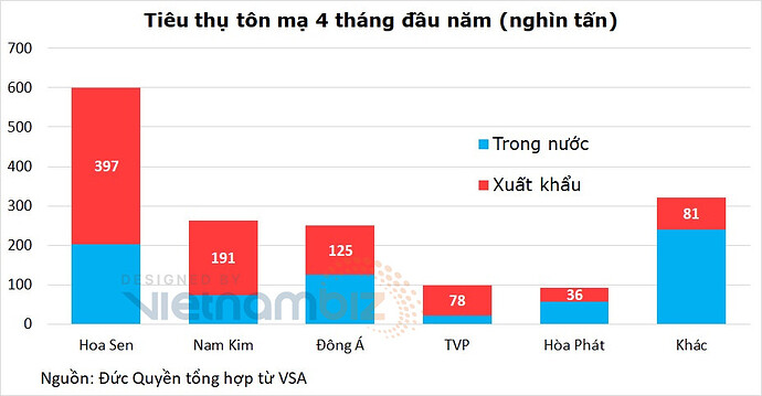 Formosa, Hòa Phát, Hoa Sen, … xuất khẩu bao nhiêu thép trước khi có chỉ đạo ưu tiên trong nước? - Ảnh 6. Formosa, Hòa Phát, Hoa Sen, … xuất khẩu bao nhiêu thép trước khi có chỉ đạo ưu tiên trong nước? - Ảnh 6.
