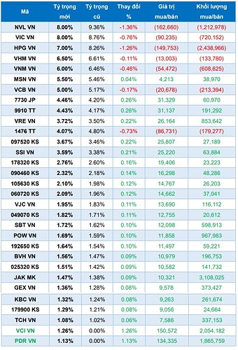 VCI, PDR và HSG sẽ lọt rổ ETFs trong kỳ review tháng 6? - Ảnh 1. VCI, PDR và HSG sẽ lọt rổ ETFs trong kỳ review tháng 6? - Ảnh 1.