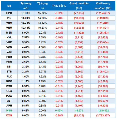 VCI, PDR và HSG sẽ lọt rổ ETFs trong kỳ review tháng 6? - Ảnh 2. VCI, PDR và HSG sẽ lọt rổ ETFs trong kỳ review tháng 6? - Ảnh 2.