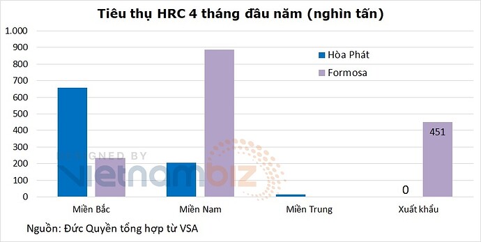 Formosa, Hòa Phát, Hoa Sen, … xuất khẩu bao nhiêu thép trước khi có chỉ đạo ưu tiên trong nước? - Ảnh 3. Formosa, Hòa Phát, Hoa Sen, … xuất khẩu bao nhiêu thép trước khi có chỉ đạo ưu tiên trong nước? - Ảnh 3.