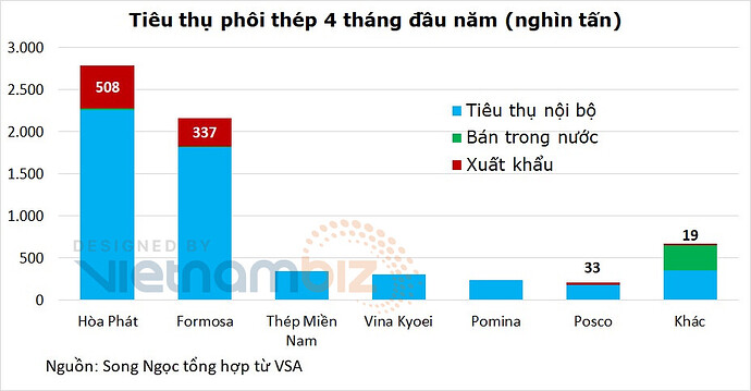 Formosa, Hòa Phát, Hoa Sen, … xuất khẩu bao nhiêu thép trước khi có chỉ đạo ưu tiên trong nước? - Ảnh 2. Formosa, Hòa Phát, Hoa Sen, … xuất khẩu bao nhiêu thép trước khi có chỉ đạo ưu tiên trong nước? - Ảnh 2.