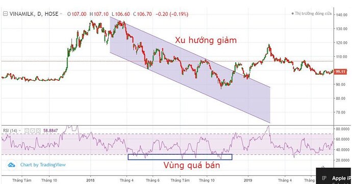 Tìm hiểu về chỉ báo RSI