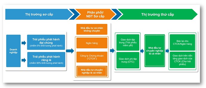 1. Dòng chảy thị trường trái phiếu doanh nghiệp