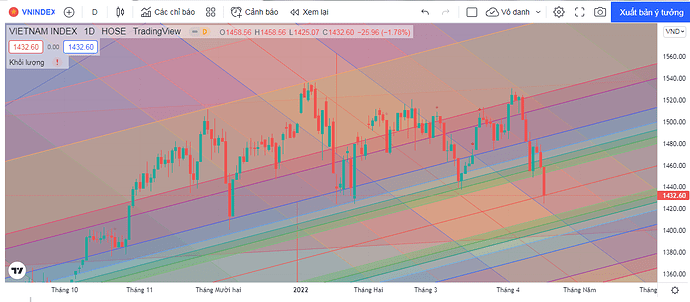 Vnindex 18.4.2022