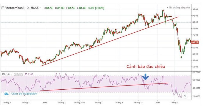 Tìm hiểu về chỉ báo RSI (2)
