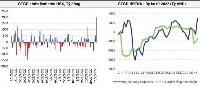 Khối ngoại giải ngân mạnh mẽ, mua ròng hơn 4.550 tỷ đồng trong tuần qua