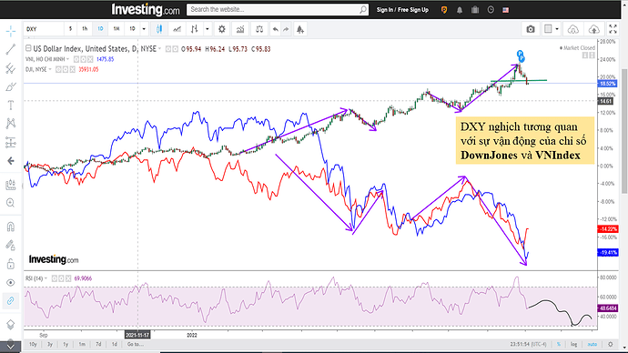 DXY DJI VNI
