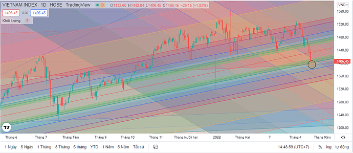Vnindex 19.4.2022