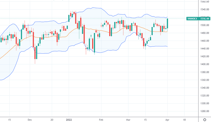 VN-Index đang tiệm cận đỉnh cao lịch sử.