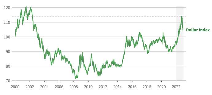 Diễn biến chỉ số Dollar Index đo sức mạnh đồng USD so với một rổ gồm 6 đồng tiền chủ chốt qua các năm - Nguồn: Reuters.