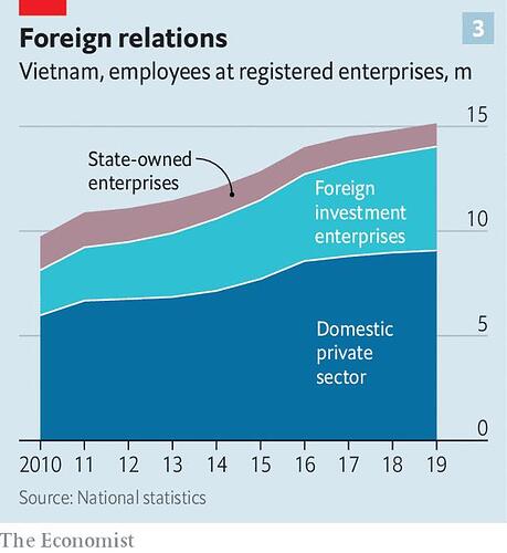 The Economist gọi Việt Nam là phép màu kinh tế Đông Á giai đoạn đầu bất chấp Delta: Tất cả nhờ nguồn động lực mới này - Ảnh 3.