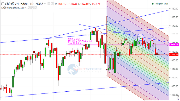 Chart Vnindex 3.9.2022
