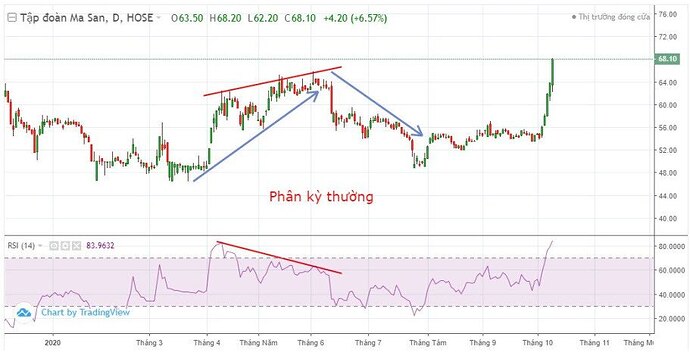 Tìm hiểu về chỉ báo RSI (1)