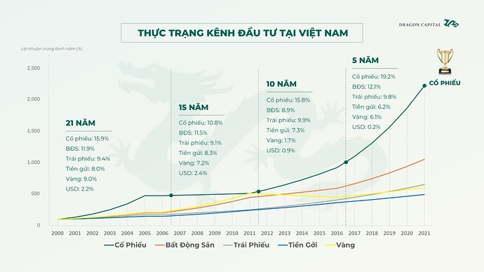 Hiệu suất các kênh đầu tư VN