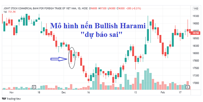 Mô hình nến mẹ bồng con tăng Bullish Harami dự báo sai
