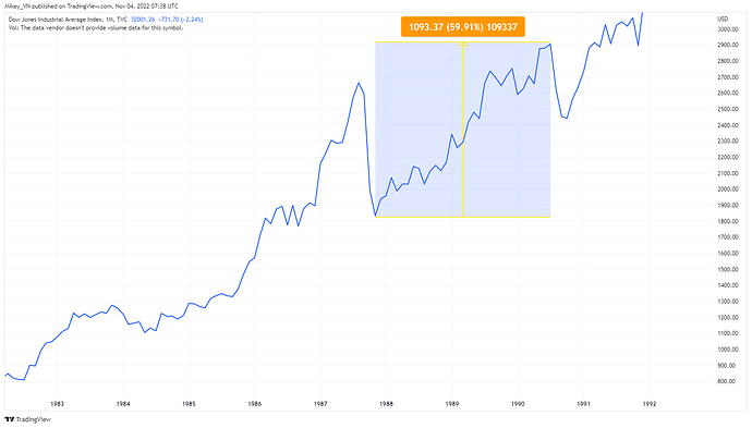 7. Chỉ số DJ bật tăng mạnh 60% kể từ đáy tháng 10-1987