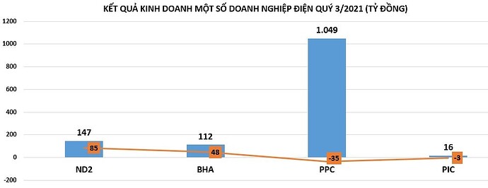 Loạt doanh nghiệp điện ngậm ngùi báo lỗ