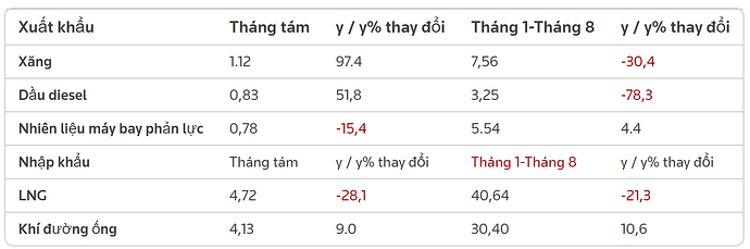 Xuất khẩu xăng và dầu diesel của Trung Quốc bùng nổ vào tháng 8