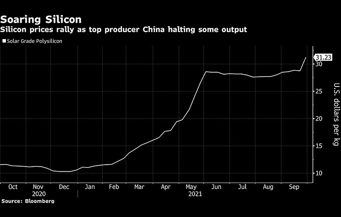 Giá tấm pin năng lượng mặt trời tăng phi mã - Chi phí nguyên vật liệu thô tăng