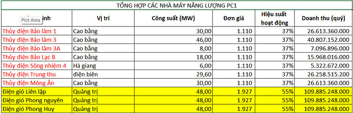 Dự phóng DT NL