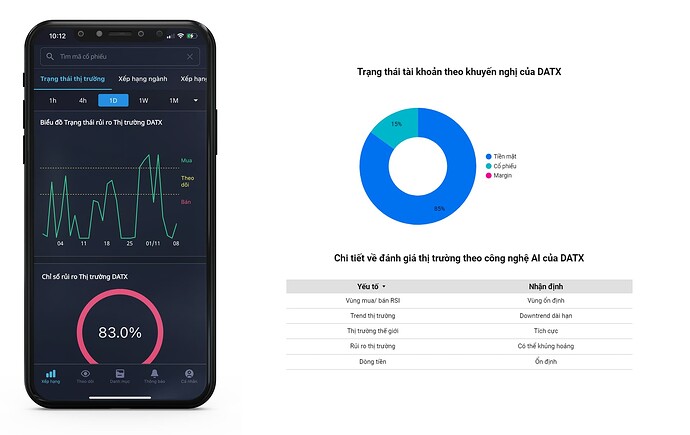 Trạng thái thị trường theo hệ thống đánh giá DATX AI ngày 08-11