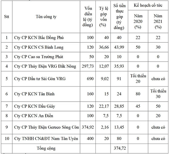 Nam Tân Uyên (NTC) đặt kế hoạch cho thuê 90 ha NTU3 và triển khai khu dân cư Uyên Hưng, chi trả 240 tỷ đồng cổ tức cho năm 2020 - Ảnh 2.