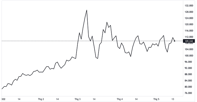 Diễn biến giá dầu Brent giao sau tại thị trường London từ đầu năm đến nay. Đơn vị: USD/thùng - Nguồn: TradingView.