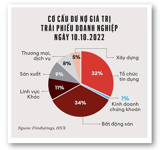 8. Nhóm nhà băng cùng các doanh nghiệp địa ốc luôn duy trì phong độ là bên phát hành mạnh mẽ nhất