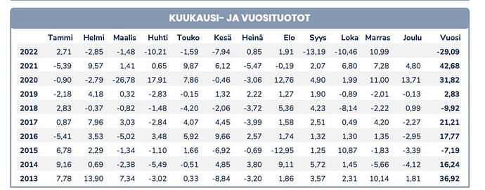 Cổ phiếu nào đã giúp "cá mập" Pyn Elite Fund lãi ngoạn mục trong tháng 11? - Ảnh 1