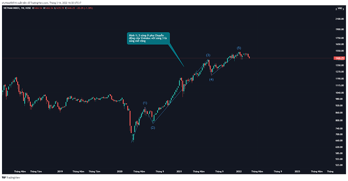 Hình 1 5 sóng với sóng 3 là sóng chuyển động