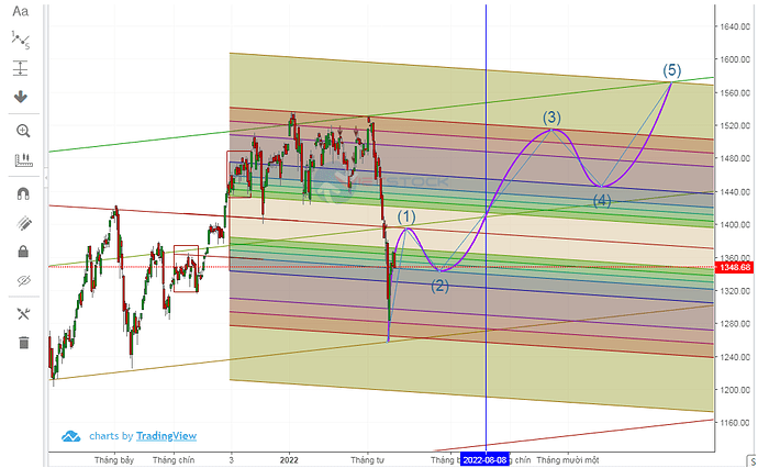 Chart Vnindex 2022 1D