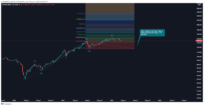 Hình 4 Sóng 3 mở rộng. Sóng 5 bằng 0.382 độ dài sóng 1-3 là quá đẹp (2)