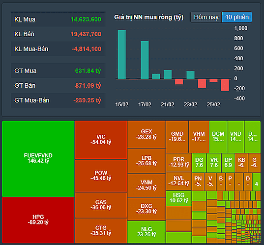 Diễn biến giao dịch khối ngoại sàn HoSE. Nguồn: FireAnt.