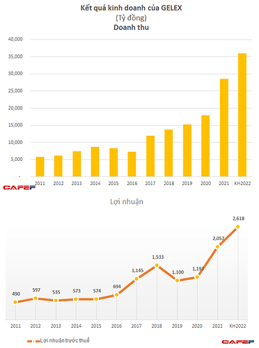 Gelex: Đặt kế hoạch doanh thu 36.000 tỷ năm 2022, tăng trưởng 26%, niêm yết Gelex Hạ tầng và đầu tư 1.900 ha khu công nghiệp mới - Ảnh 3.
