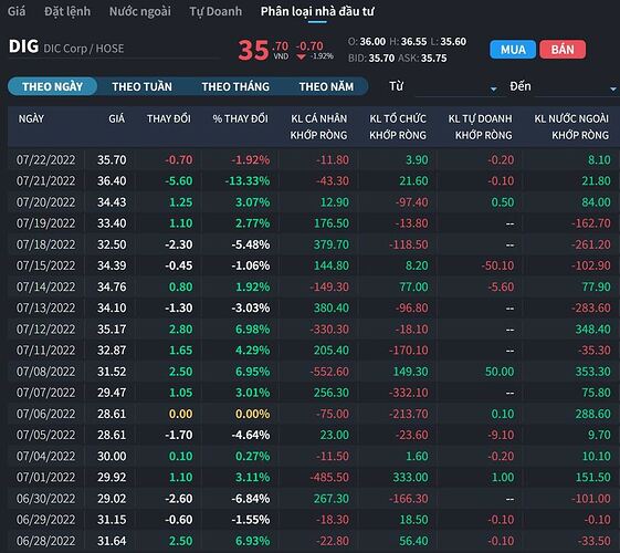 Giao dich DIG to chuc t7.2022