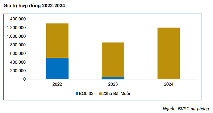 gia tri hop dong Bai Muoi