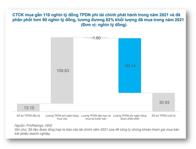 3. Lượng trái phiếu mà các CTCK phân phối không hề nhỏ
