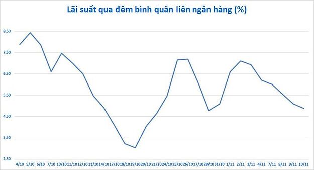 Lãi suất qua đêm trên thị trường liên ngân hàng có xu hướng hạ nhiệt. (Biểu đồ: Mạnh Hà)