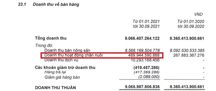 Doanh thu chăn nuôi