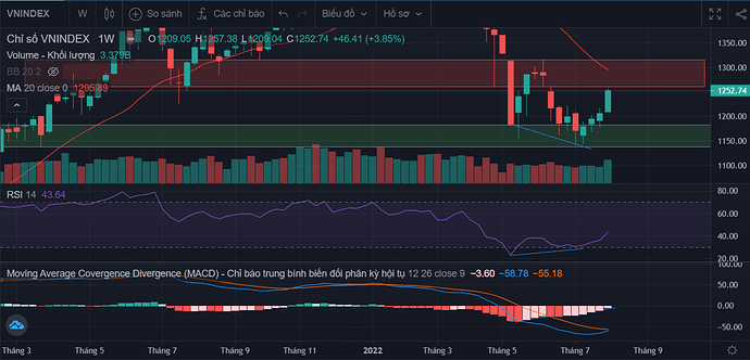 Thị trường 8/8-12/8 sẽ có gì: Tỷ lệ thất nghiệp giảm xuống còn 3,5%, VN-Index tiến thoái lưỡng nan,