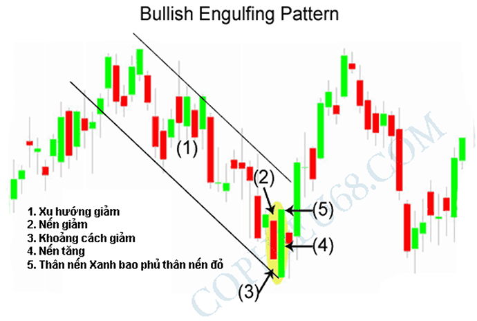 3. bullish engulfing 1