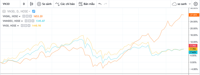 So sánh mức độ tăng trưởng của các chỉ số.