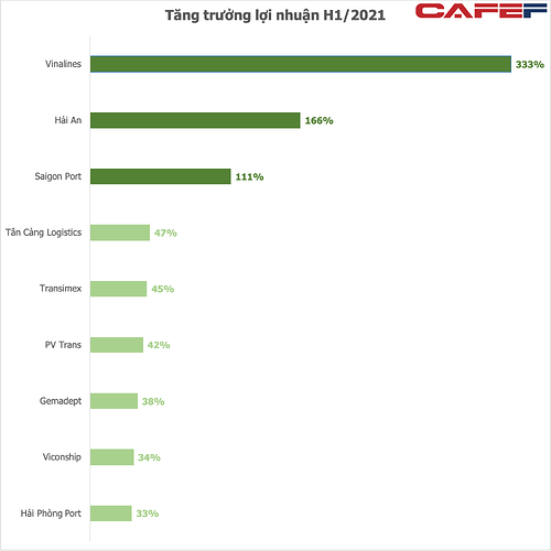 Nhu cầu lớn kèm giá cước cao, nhóm cảng biển - vận tải biển tiếp tục báo lãi ấn tượng, Vinalines và Hải An tăng bằng lần - Ảnh 4. Nhu cầu lớn kèm giá cước cao, nhóm cảng biển - vận tải biển tiếp tục báo lãi ấn tượng, Vinalines và Hải An tăng bằng lần - Ảnh 4.