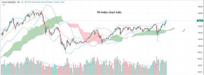 vnindex chart tuần