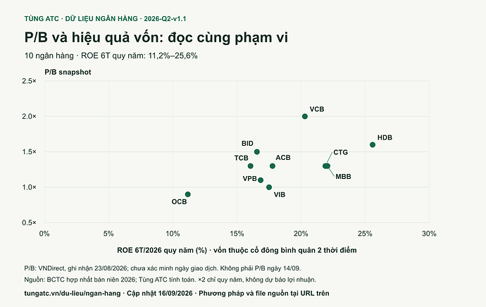 P/B và ROE của 10 ngân hàng trong mẫu 6T/2026