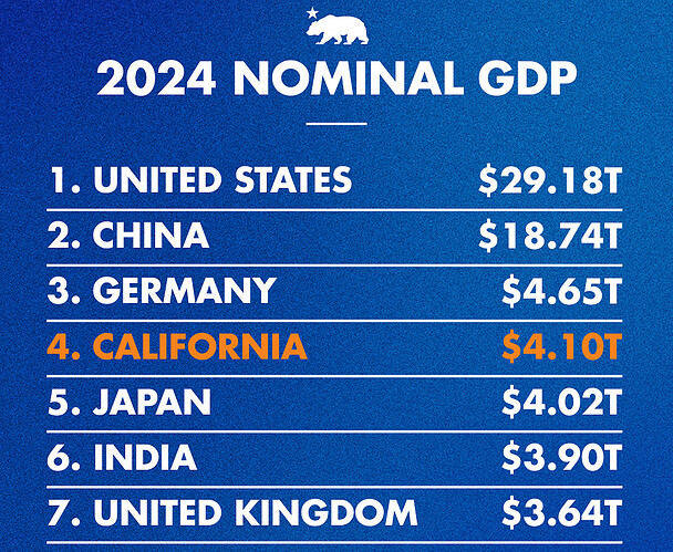 Vượt Nhật Bản, California trở thành nền kinh tế lớn thứ 4 thế giới - Ảnh 1.