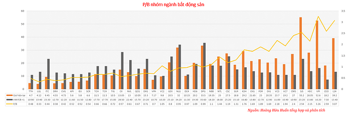 P.B nhóm ngành bất động sản