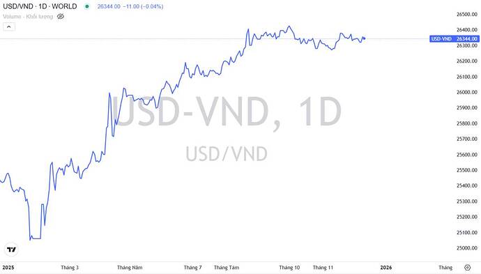 Đêm qua, Cục dự trữ liên bang Mỹ - Federal Reserve (gọi tắt là FED) đã ra thông báo giảm lãi suất 0,25%, ...
