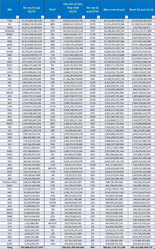 Có thể là hình ảnh về kèn clarinet và văn bản cho biết 'Mà qu9 Q2/25 chú นี %YoY TCBS qui/VCSH Max room 82,860,718,451,28 MASC Room quỹ còn 115% ACBS 18,194,730,747,128 24,350,516,227,806 003,4114,256 VND KAFI 8,587876,474,331 27,171,553,187,710 VCRS 169% SHS DSE 8,882,515,395,018 2,186,372,106,619 MSVN 55V LPB5 Acik 161% HDBS 2,615,720,156,263 1,003,660,033,812 ADW 1.002.072,295.276 3,155.5864813522 ORS APG 6,030,848,223,122 1305952012631 602,166,810,466 INSC: ocas 346,636,201,820 3716,964,4012,031 1.757941,188,494 APS 203,575,576,173 15% 154% -9% 0,433938,904,1202 4,832,247,134,158 451,314,824,070 EV5 104,678,622,250 1,962,620,923,171 HAr: 42% 1,542,135,054,120 3,925,241,816,312 NVS 6% ASAM 71% 125,041,/48,398 SO0S 24,800,053,454 18,76,160,242 10% 5,082,574,765,042 TVB 85,073,022,619 5,197,001,164 4,615,187,750 22% 5% WSS 312,417,581,470 794,172,227,270 DUSC 0% 1,743,1/2,9/5 1205,290,373 624,835,362,940 35% 636.571.430,125 619,638,361,776 33/,114,303,790 39,349 1.03り7445278 6/4,778,6X16,580 1,0730/.0..313'